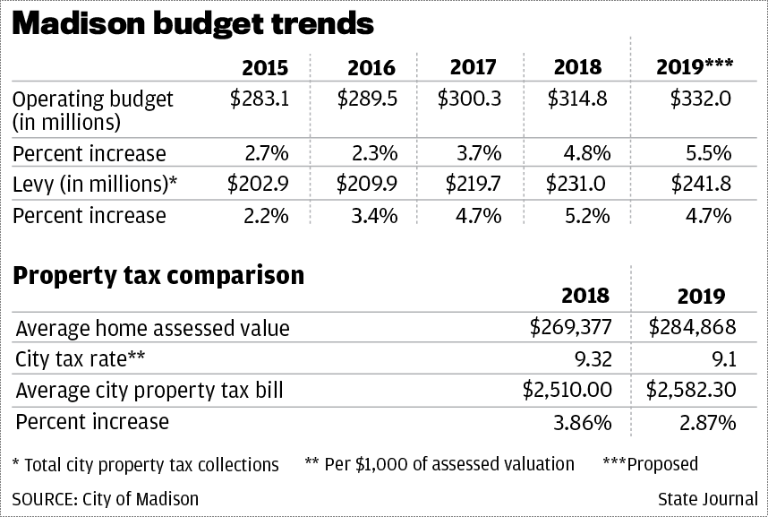 Madison 2019 proposed budget